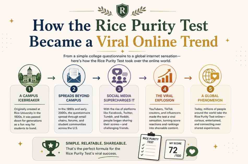 How-the-Rice-Purity-Test-Became-a-Viral-Online-Trend