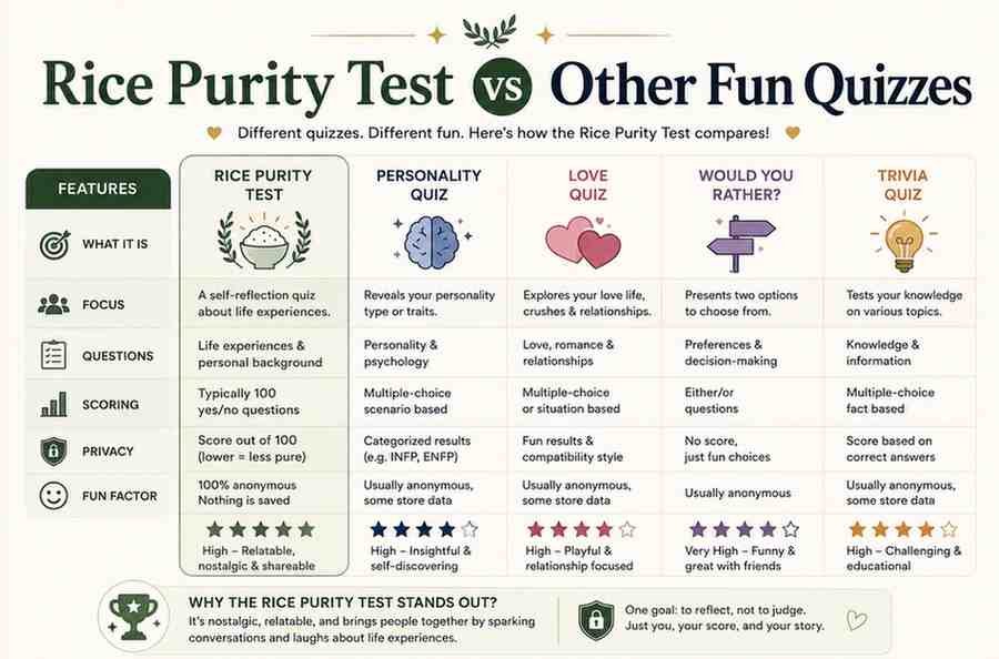 Rice-Purity-Test-vs-Other-Fun-Quizzes